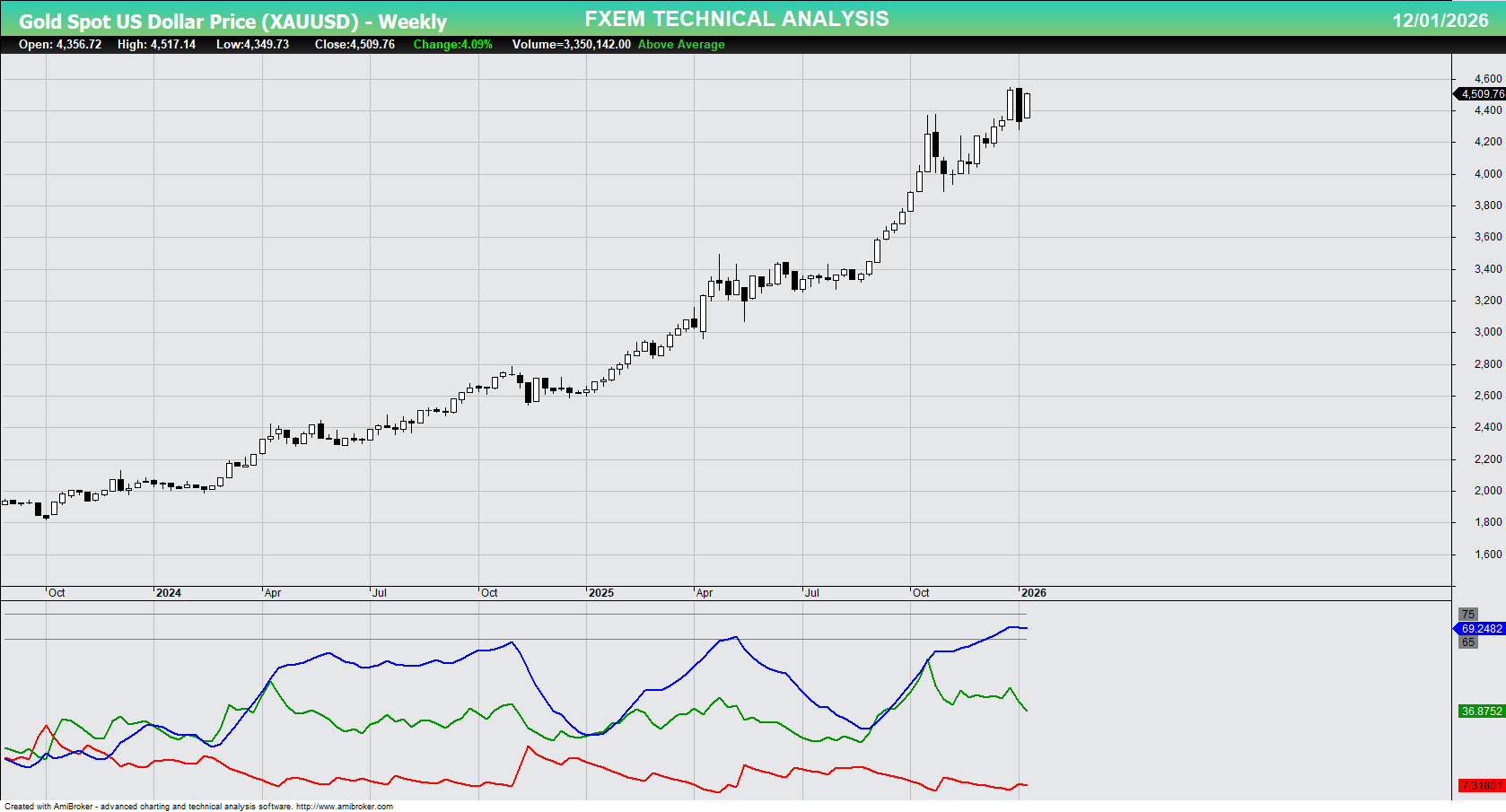 XAU/USD chart on the weekly time frame